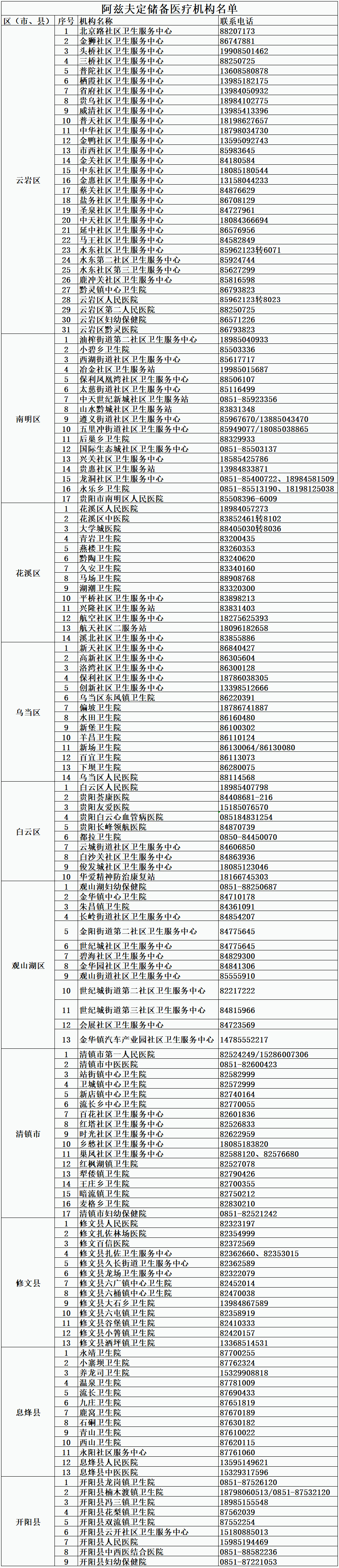 贵阳市卫健部门为大家整理了贵阳市储备有阿兹夫定的部分医疗机构名单.png