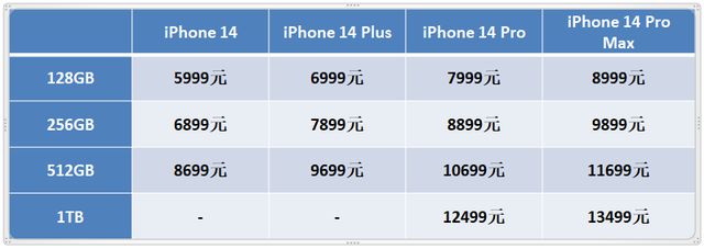 iPhone 14 Pro和iPhone 14 Pro Max至少一两个月的等待时间.jpg