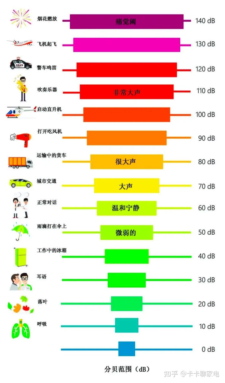 生活中的噪音值的范围对照表.jpg