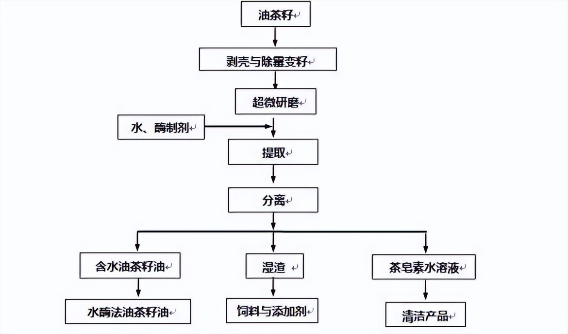 水酶法是近年采用的一种新的精炼方法.jpg