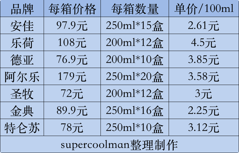 7款牛奶中，价格最贵的是乐荷，最便宜的是金典.png