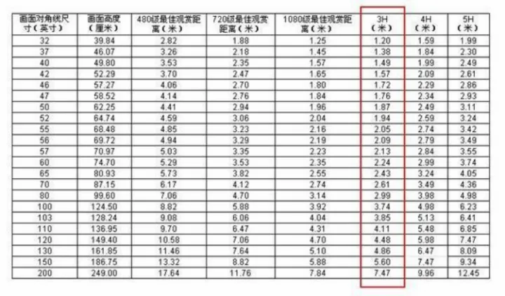 具体电视尺寸对应合适的观看距离.png