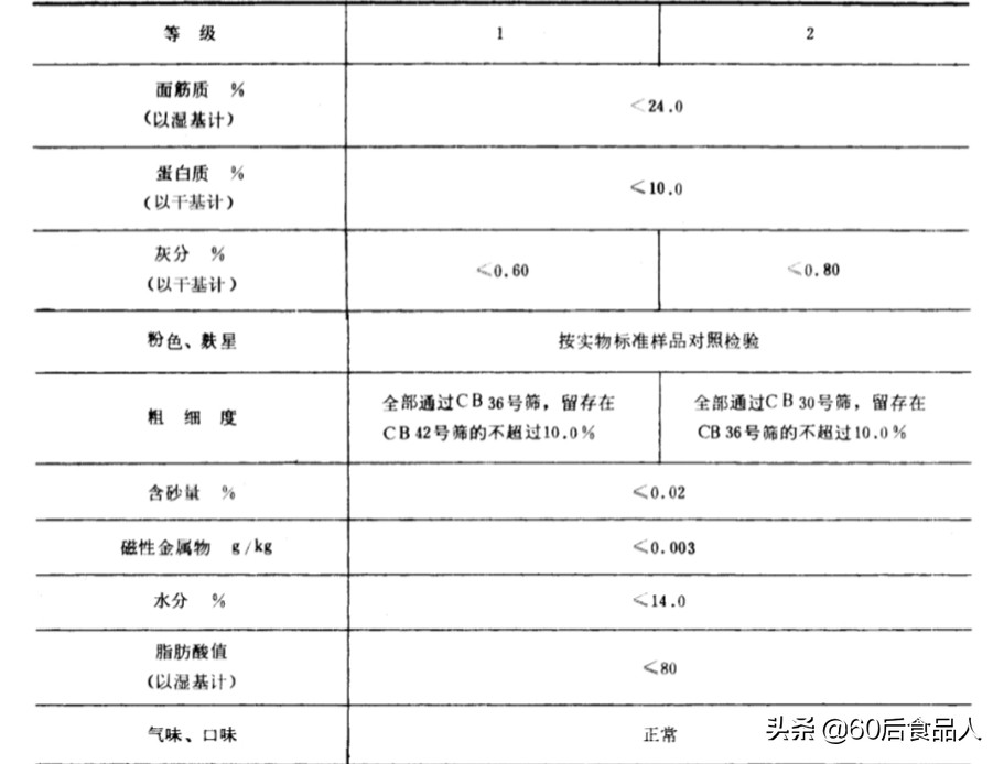 低筋小麦粉蛋白质含量标准.jpg