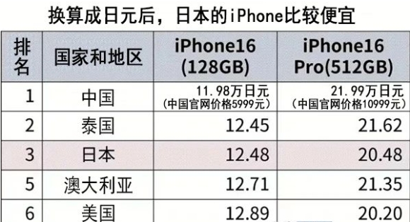 iPhone16中国售价全球最便宜？专家分析原因